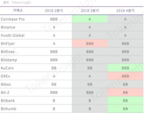 후오비, 거래소 평가 3분기 연속 ‘A등급’ 획득