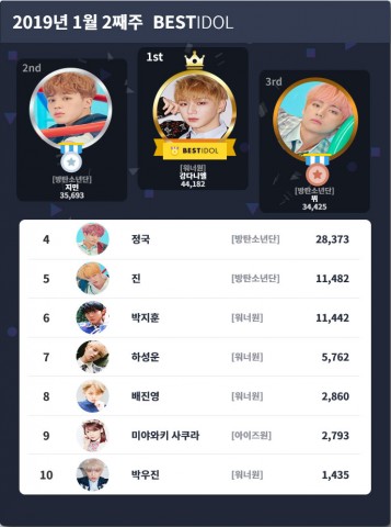 2019년 1월 2주차 베스트아이돌 강다니엘 선정… 강다니엘 48주 연속 1위!