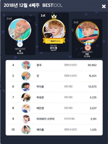 베스트아이돌(12월 4주차)  투표 결과 강다니엘 2018년 마지막 베스트아이돌로 선정돼..