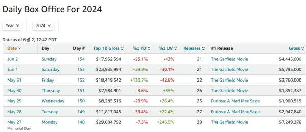 출처: 박스오피스 모조(Box Office Mojo)
